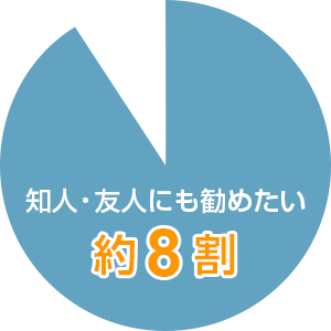 お客様満足度|なんばグランドマスターズタワー